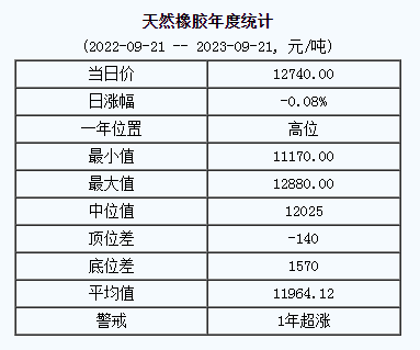 天然橡膠基準價12740.00元/噸（20230921）