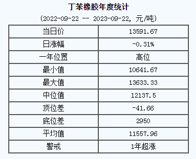 丁苯橡膠基準(zhǔn)價13591.67元/噸（20230922）