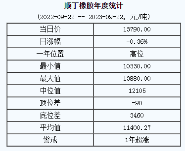 順丁橡膠基準(zhǔn)價13790.00元/噸（20230922）