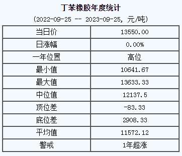 丁苯橡膠基準(zhǔn)價(jià)13550.00元/噸（20230925）
