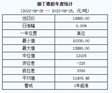 順丁橡膠基準(zhǔn)價(jià)13660.00元/噸（20230925）