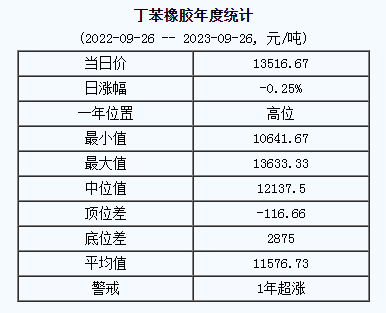 丁苯橡膠基準(zhǔn)價13516.67元/噸（20230926）
