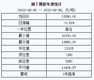 順丁橡膠基準(zhǔn)價13590.00元/噸（20230926）