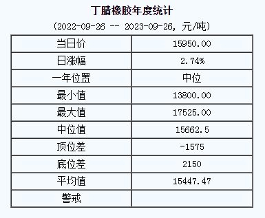 丁腈橡膠基準(zhǔn)價15950.00元/噸（20230926）