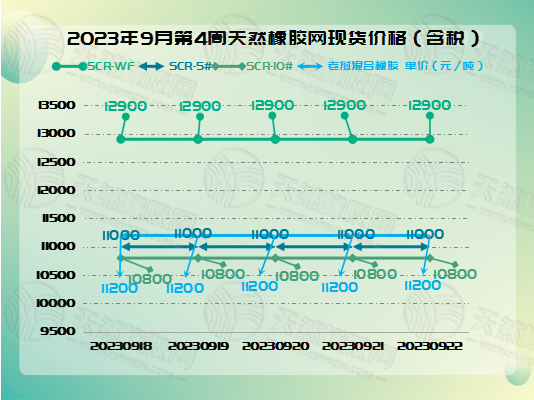 橡膠現(xiàn)貨：保持穩(wěn)定不變[20230918-20230922]