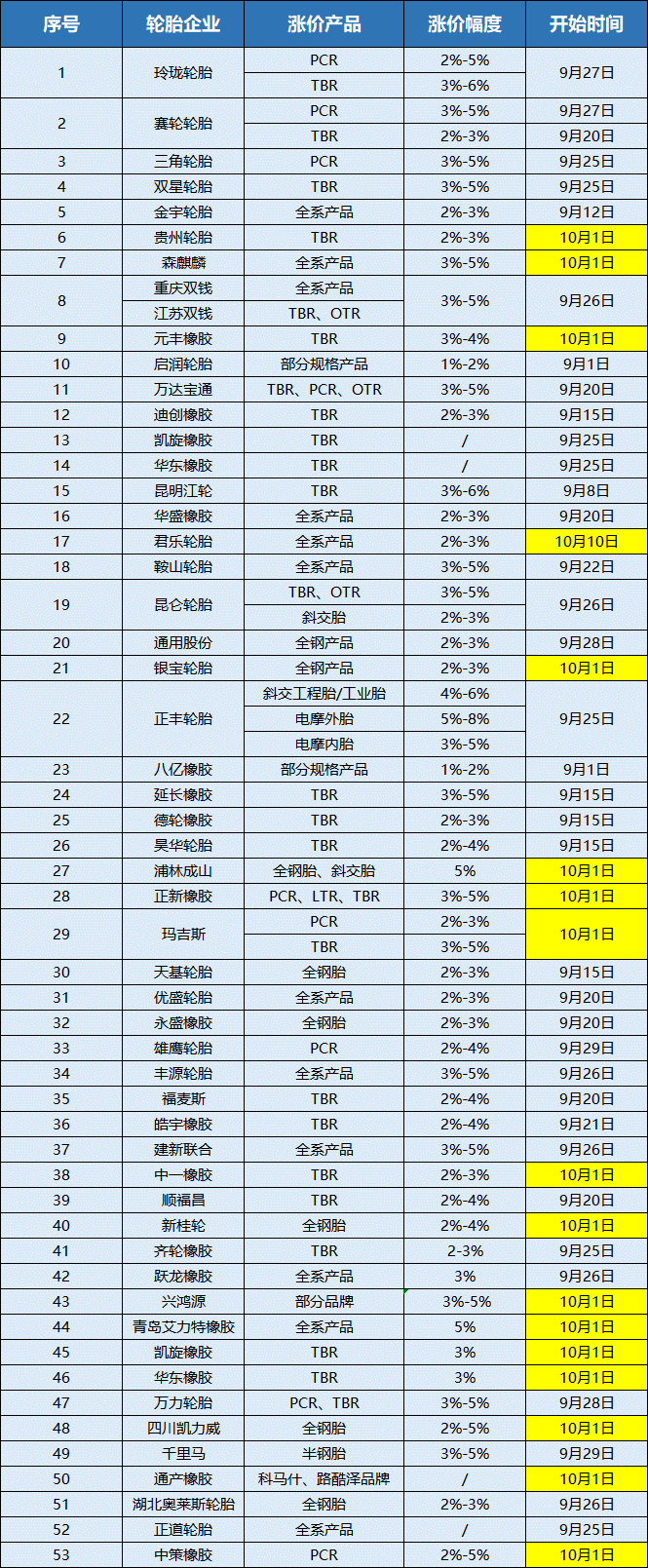 橡膠輪胎新一輪漲價潮已有席卷而來趨勢.png