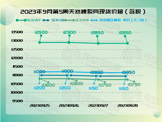 橡膠現(xiàn)貨：價格回調(diào)[20230925-20230928]