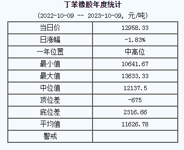 丁苯橡膠基準(zhǔn)價(jià).png