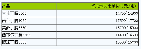 國內(nèi)丁腈橡膠市場行情窄幅整理.png