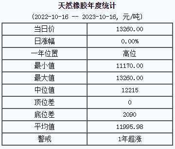 天然橡膠基準(zhǔn)價13260.00元/噸（20231016）