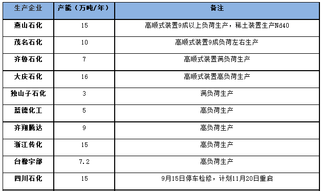 國內(nèi)順丁橡膠裝置開工率走勢