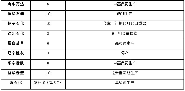 國內(nèi)順丁橡膠裝置開工率走勢二.png
