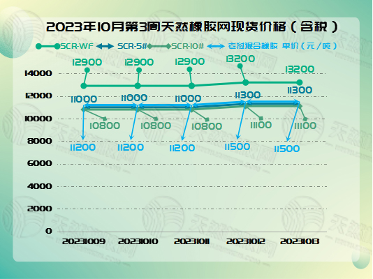 橡膠現(xiàn)貨：強(qiáng)勢反彈[20231009-20231013]