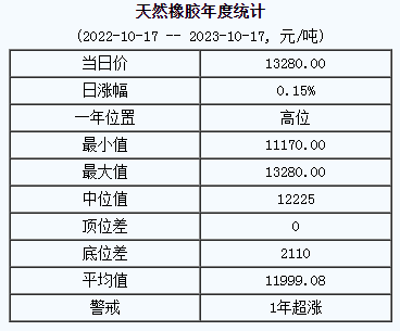 天然橡膠基準價13280.00元/噸（20231017）