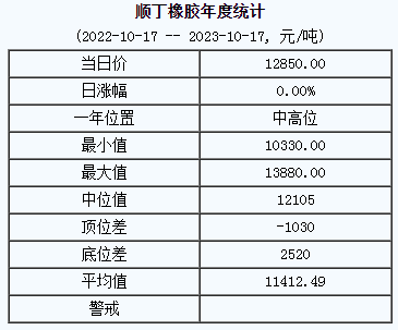 順丁橡膠基準價12850.00元/噸（20231017）