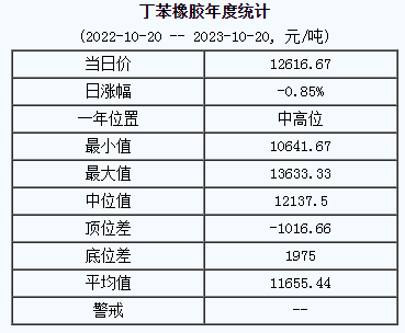 丁苯橡膠基準(zhǔn)價(jià).png