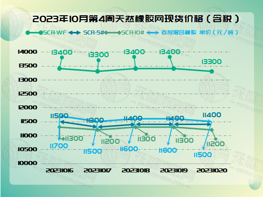 橡膠現(xiàn)貨：起伏震蕩[20231016-20231020]