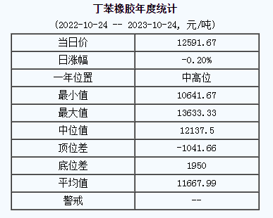 丁苯橡膠基準(zhǔn)價(jià)12591.67元/噸（20231024）