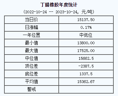 丁腈橡膠基準(zhǔn)價(jià)15137.50元/噸（20231024）