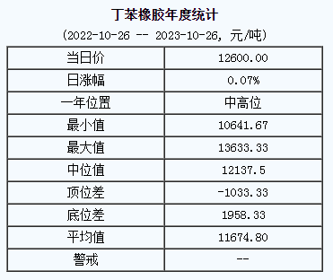 丁苯橡膠基準(zhǔn)價(jià).png