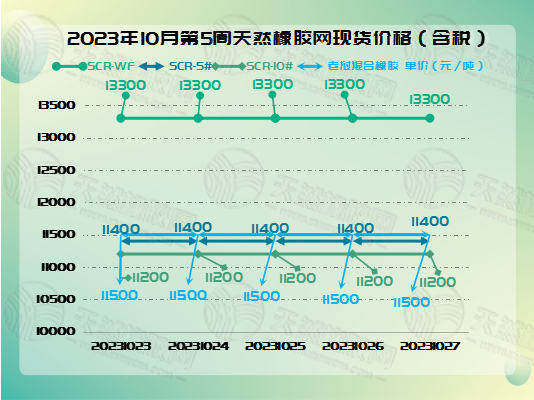橡膠現(xiàn)貨：宛如靜止湖水[20231023-20231027]