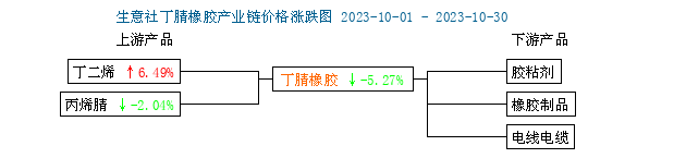 丁腈橡膠行情弱勢(shì)下行二.png