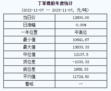 丁苯橡膠基準價12600.00元/噸（20231107）
