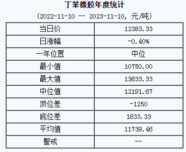 丁苯橡膠基準(zhǔn)價12383.33元/噸（20231110）
