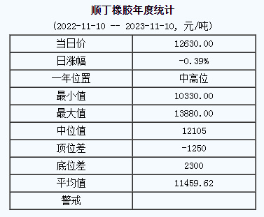 順丁橡膠基準(zhǔn)價12630.00元/噸（20231110）