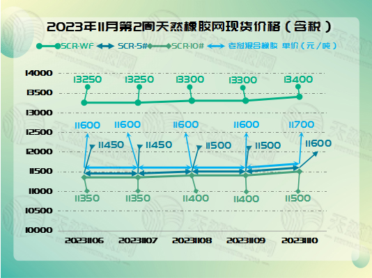 橡膠現(xiàn)貨：小幅攀升[20231106-20231110]