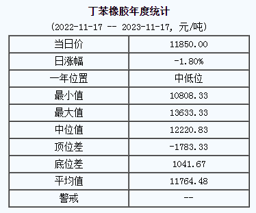 丁苯橡膠基準(zhǔn)價(jià)11850.00元/噸（20231117）