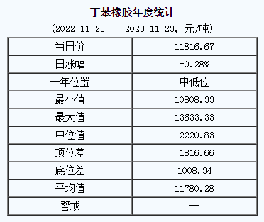 丁苯橡膠基準價11816.67元/噸（20231123）