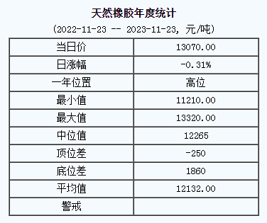 天然橡膠基準價13070.00元/噸（20231123）