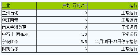 丁腈橡膠市場行情弱勢下行（20231120-20231128）