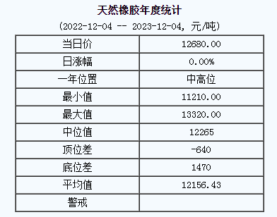天然橡膠基準價12680.00元/噸（20231204）