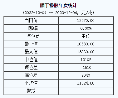 順丁橡膠基準價12370.00元/噸（20231204）
