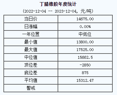丁腈橡膠基準價14675.00元/噸（20231204）