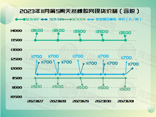 橡膠現(xiàn)貨：宛如凝固歲月[20231127-20231201]