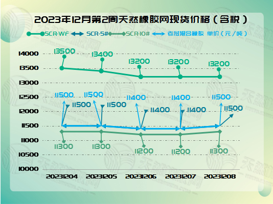 橡膠現貨：波動下行[20231204-20231208]