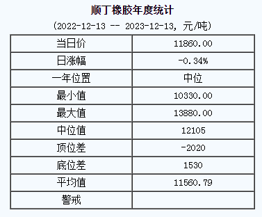 順丁橡膠基準(zhǔn)價(jià)11860.00元/噸（20231213）