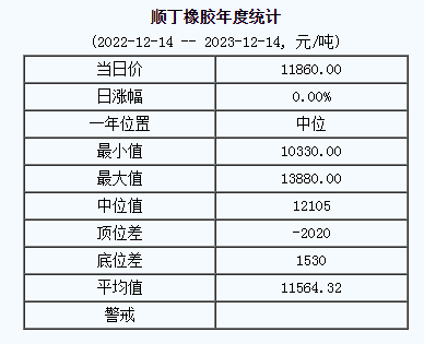 順丁橡膠基準(zhǔn)價(jià)11860.00元/噸（20231214）