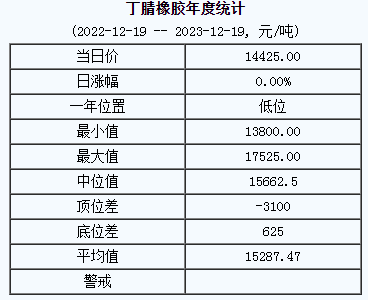 丁腈橡膠基準(zhǔn)價(jià)14425.00元/噸（20231219）