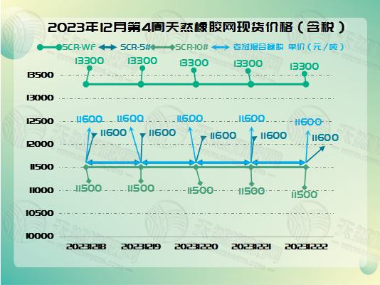 橡膠現(xiàn)貨：保持平穩(wěn)[20231218-20231222]