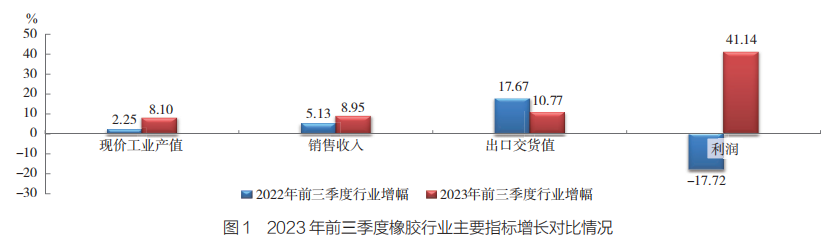 橡膠行業(yè)2023年前三季度實(shí)現(xiàn)利潤明顯好轉(zhuǎn)