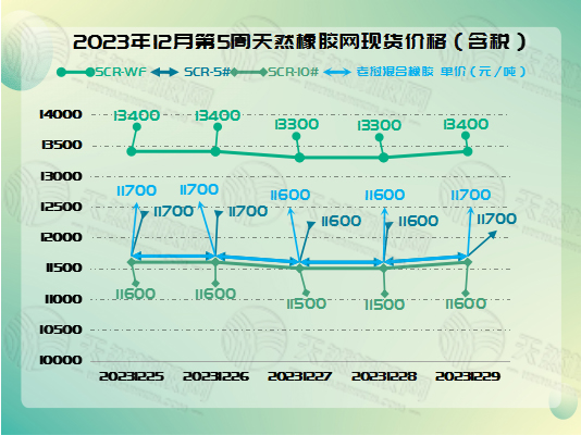 橡膠現(xiàn)貨：波動(dòng)幅度有限[20231225-20231229]