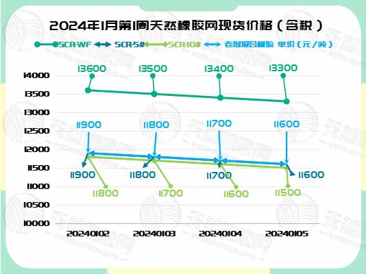 橡膠現(xiàn)貨：遭遇滑鐵盧[20240102-20240105]