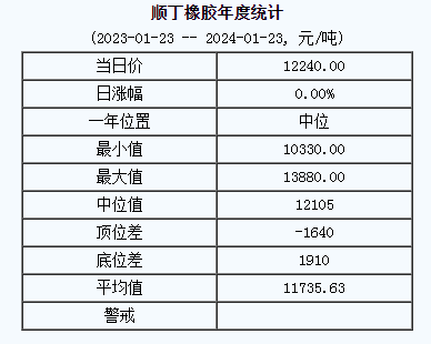 順丁橡膠基準(zhǔn)價(jià)12240.00元/噸（20240123）
