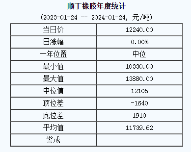 順丁橡膠基準(zhǔn)價(jià)12240.00元/噸（20240124）
