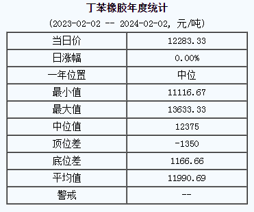 丁苯橡膠基準價12283.33元/噸（20240202）
