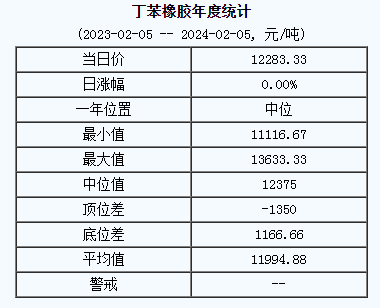 丁苯橡膠基準(zhǔn)價(jià)12283.33元/噸（20240205）